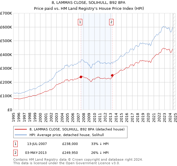 8, LAMMAS CLOSE, SOLIHULL, B92 8PA: Price paid vs HM Land Registry's House Price Index