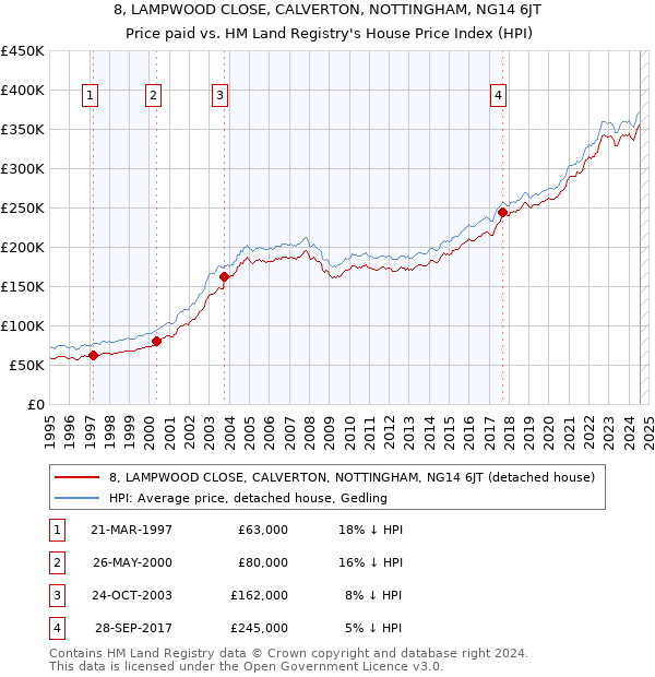 8, LAMPWOOD CLOSE, CALVERTON, NOTTINGHAM, NG14 6JT: Price paid vs HM Land Registry's House Price Index