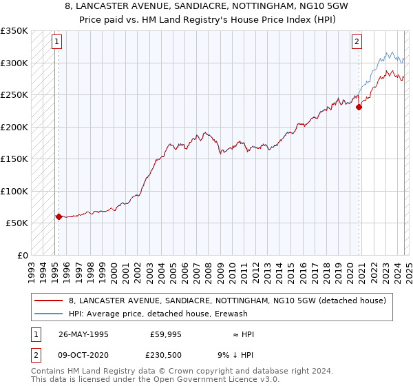 8, LANCASTER AVENUE, SANDIACRE, NOTTINGHAM, NG10 5GW: Price paid vs HM Land Registry's House Price Index