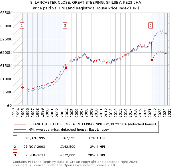 8, LANCASTER CLOSE, GREAT STEEPING, SPILSBY, PE23 5HA: Price paid vs HM Land Registry's House Price Index