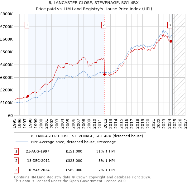 8, LANCASTER CLOSE, STEVENAGE, SG1 4RX: Price paid vs HM Land Registry's House Price Index