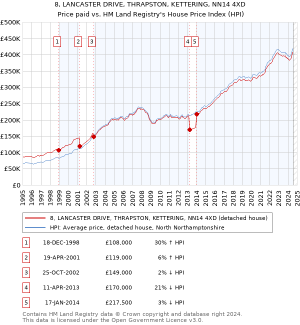 8, LANCASTER DRIVE, THRAPSTON, KETTERING, NN14 4XD: Price paid vs HM Land Registry's House Price Index