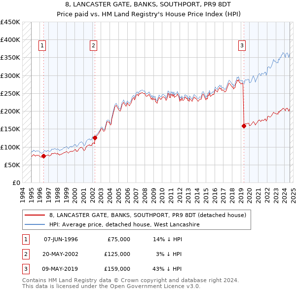 8, LANCASTER GATE, BANKS, SOUTHPORT, PR9 8DT: Price paid vs HM Land Registry's House Price Index