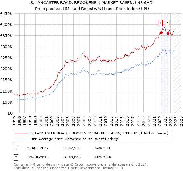 8, LANCASTER ROAD, BROOKENBY, MARKET RASEN, LN8 6HD: Price paid vs HM Land Registry's House Price Index