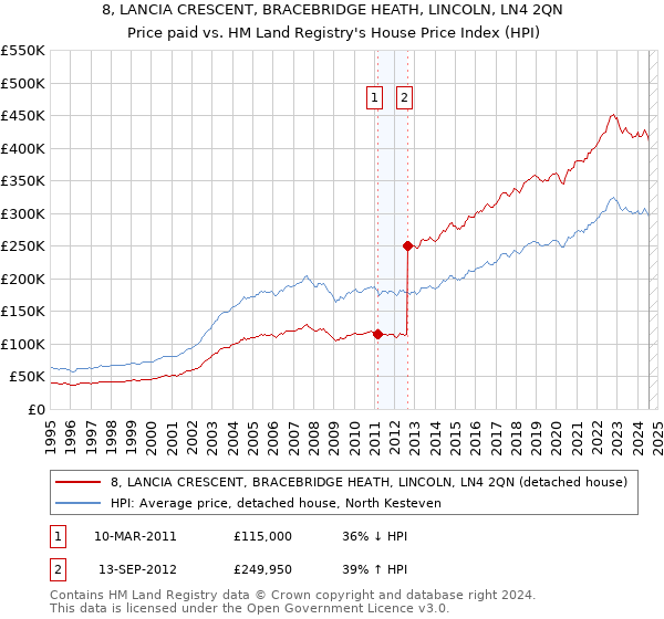 8, LANCIA CRESCENT, BRACEBRIDGE HEATH, LINCOLN, LN4 2QN: Price paid vs HM Land Registry's House Price Index