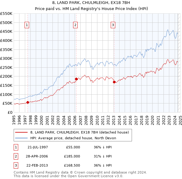 8, LAND PARK, CHULMLEIGH, EX18 7BH: Price paid vs HM Land Registry's House Price Index