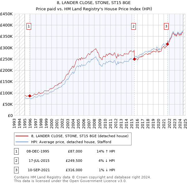 8, LANDER CLOSE, STONE, ST15 8GE: Price paid vs HM Land Registry's House Price Index