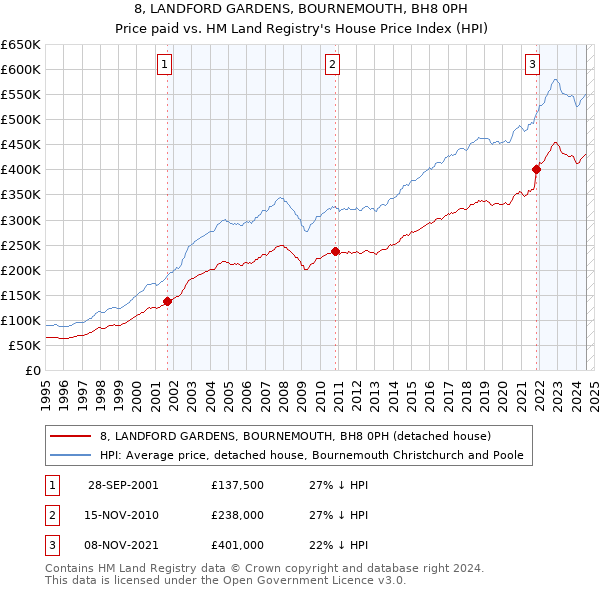 8, LANDFORD GARDENS, BOURNEMOUTH, BH8 0PH: Price paid vs HM Land Registry's House Price Index