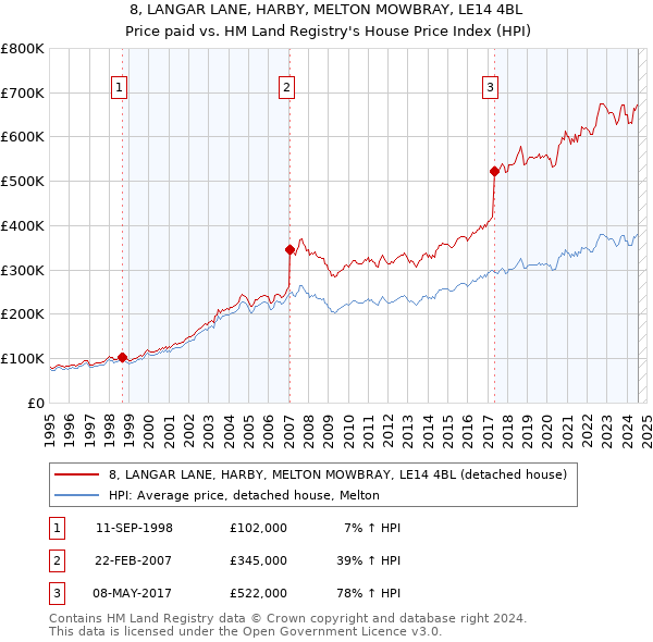 8, LANGAR LANE, HARBY, MELTON MOWBRAY, LE14 4BL: Price paid vs HM Land Registry's House Price Index