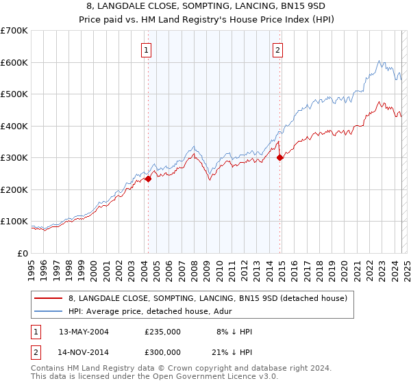 8, LANGDALE CLOSE, SOMPTING, LANCING, BN15 9SD: Price paid vs HM Land Registry's House Price Index