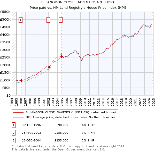 8, LANGDON CLOSE, DAVENTRY, NN11 8SQ: Price paid vs HM Land Registry's House Price Index