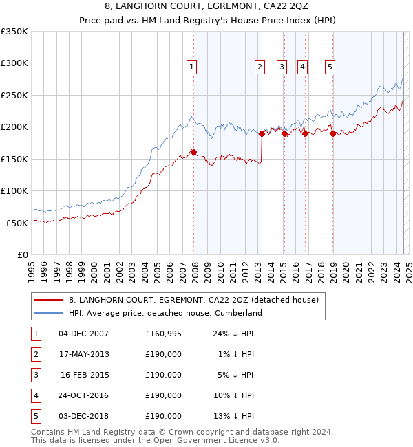 8, LANGHORN COURT, EGREMONT, CA22 2QZ: Price paid vs HM Land Registry's House Price Index