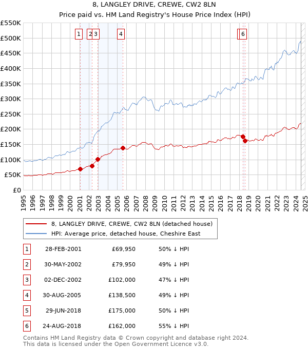 8, LANGLEY DRIVE, CREWE, CW2 8LN: Price paid vs HM Land Registry's House Price Index