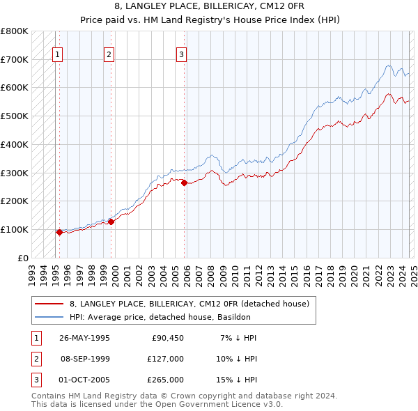 8, LANGLEY PLACE, BILLERICAY, CM12 0FR: Price paid vs HM Land Registry's House Price Index