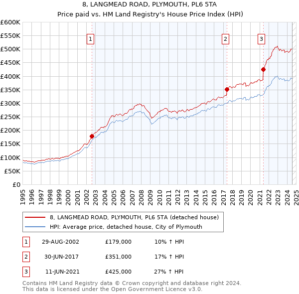 8, LANGMEAD ROAD, PLYMOUTH, PL6 5TA: Price paid vs HM Land Registry's House Price Index