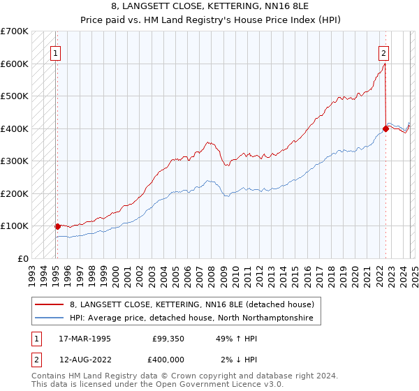 8, LANGSETT CLOSE, KETTERING, NN16 8LE: Price paid vs HM Land Registry's House Price Index