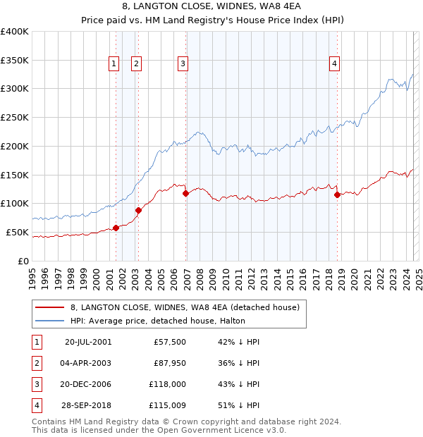 8, LANGTON CLOSE, WIDNES, WA8 4EA: Price paid vs HM Land Registry's House Price Index