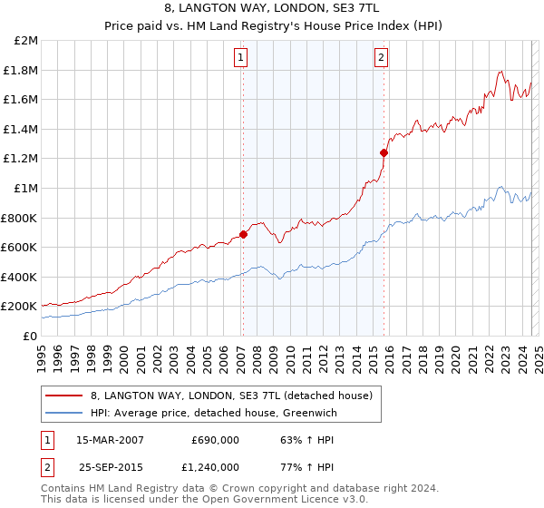 8, LANGTON WAY, LONDON, SE3 7TL: Price paid vs HM Land Registry's House Price Index