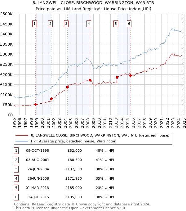 8, LANGWELL CLOSE, BIRCHWOOD, WARRINGTON, WA3 6TB: Price paid vs HM Land Registry's House Price Index