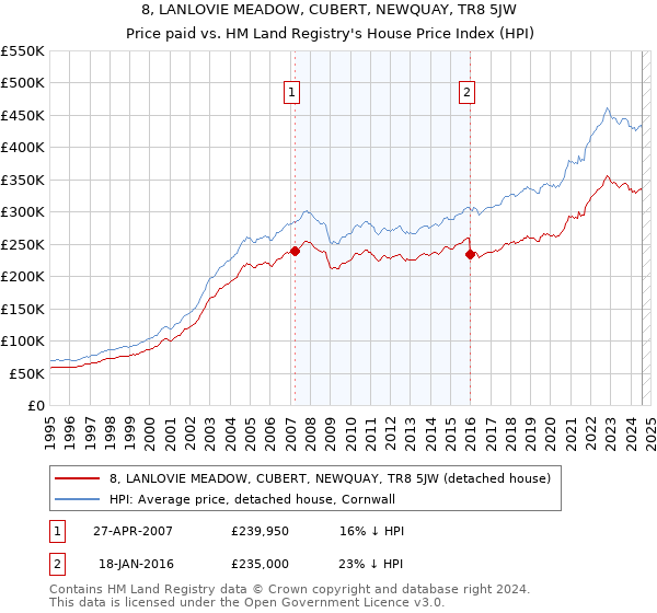 8, LANLOVIE MEADOW, CUBERT, NEWQUAY, TR8 5JW: Price paid vs HM Land Registry's House Price Index