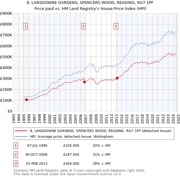 8, LANSDOWNE GARDENS, SPENCERS WOOD, READING, RG7 1PF: Price paid vs HM Land Registry's House Price Index