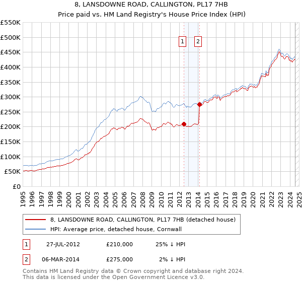 8, LANSDOWNE ROAD, CALLINGTON, PL17 7HB: Price paid vs HM Land Registry's House Price Index