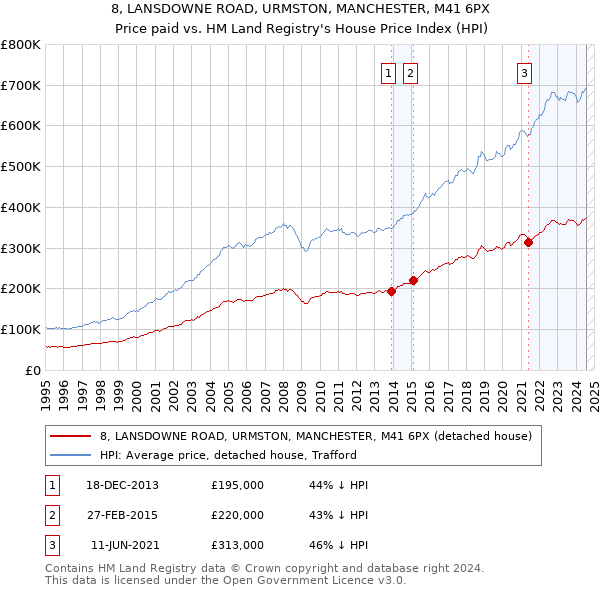 8, LANSDOWNE ROAD, URMSTON, MANCHESTER, M41 6PX: Price paid vs HM Land Registry's House Price Index