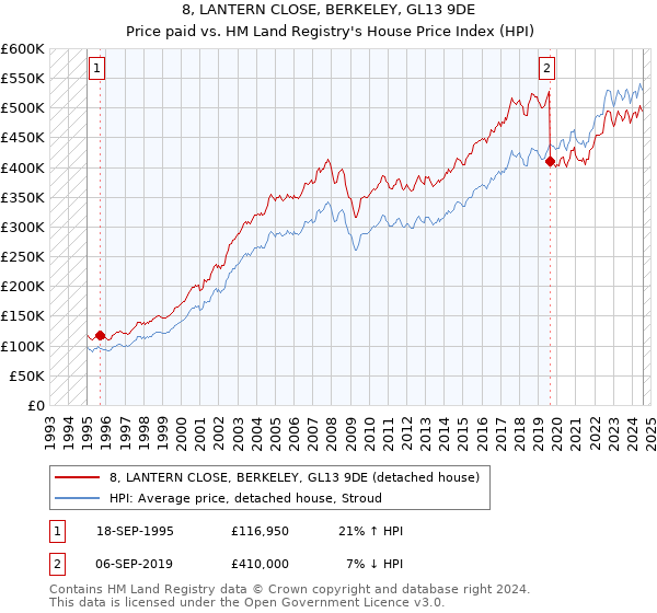 8, LANTERN CLOSE, BERKELEY, GL13 9DE: Price paid vs HM Land Registry's House Price Index