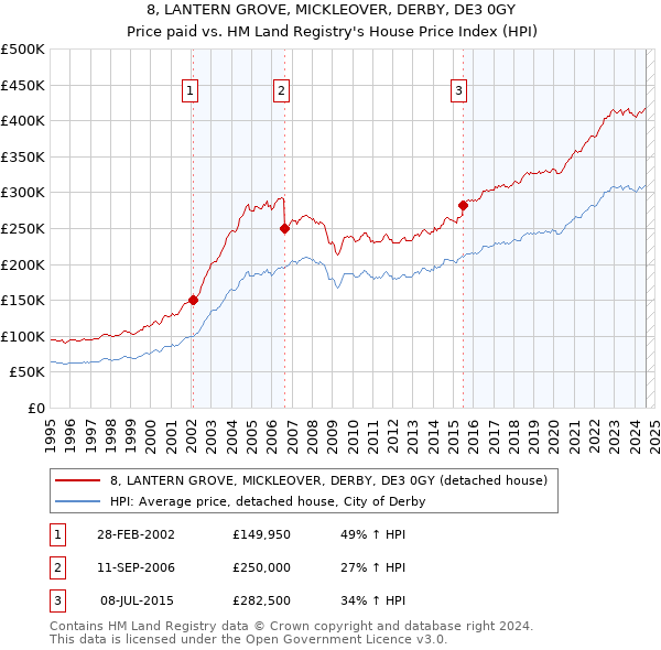 8, LANTERN GROVE, MICKLEOVER, DERBY, DE3 0GY: Price paid vs HM Land Registry's House Price Index