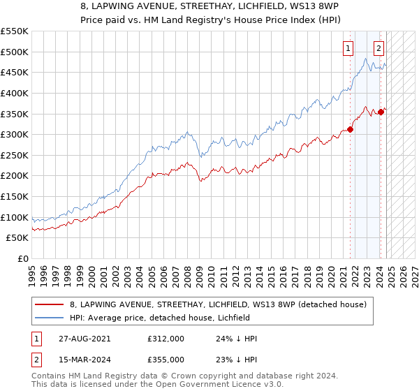 8, LAPWING AVENUE, STREETHAY, LICHFIELD, WS13 8WP: Price paid vs HM Land Registry's House Price Index