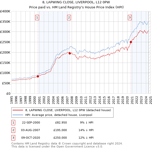 8, LAPWING CLOSE, LIVERPOOL, L12 0PW: Price paid vs HM Land Registry's House Price Index