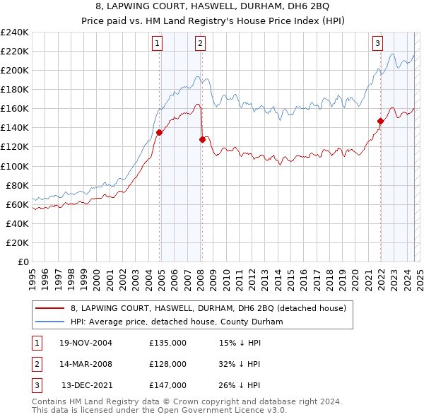 8, LAPWING COURT, HASWELL, DURHAM, DH6 2BQ: Price paid vs HM Land Registry's House Price Index