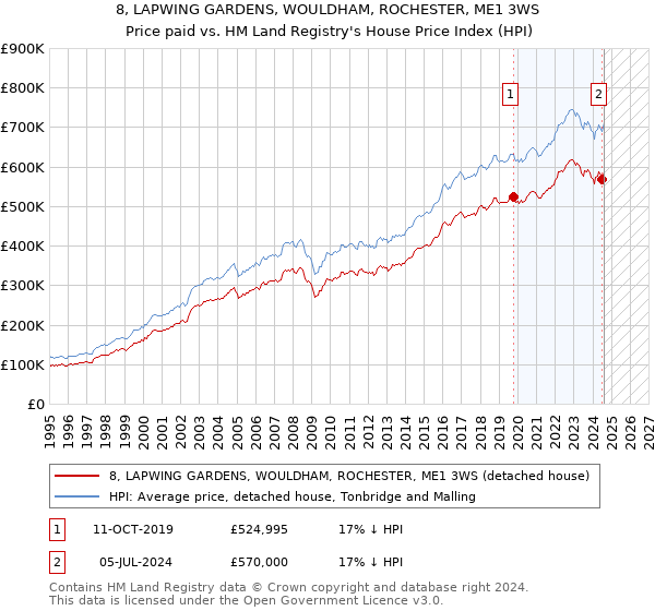 8, LAPWING GARDENS, WOULDHAM, ROCHESTER, ME1 3WS: Price paid vs HM Land Registry's House Price Index