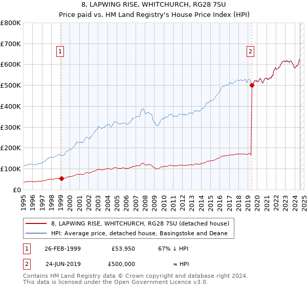 8, LAPWING RISE, WHITCHURCH, RG28 7SU: Price paid vs HM Land Registry's House Price Index