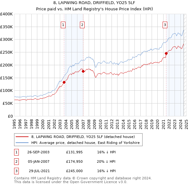 8, LAPWING ROAD, DRIFFIELD, YO25 5LF: Price paid vs HM Land Registry's House Price Index