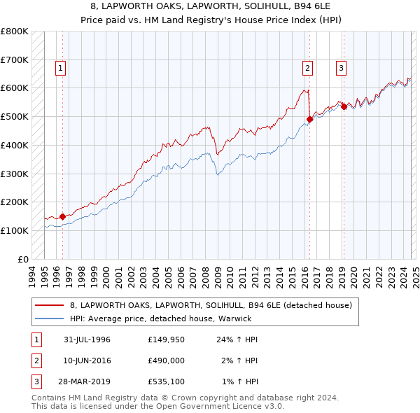 8, LAPWORTH OAKS, LAPWORTH, SOLIHULL, B94 6LE: Price paid vs HM Land Registry's House Price Index