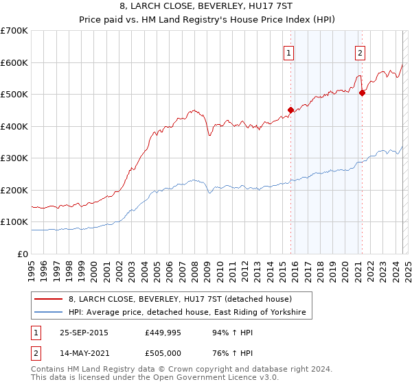 8, LARCH CLOSE, BEVERLEY, HU17 7ST: Price paid vs HM Land Registry's House Price Index