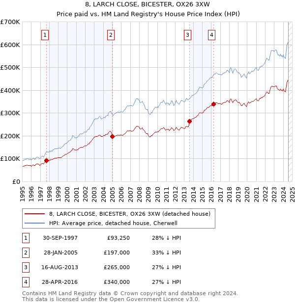 8, LARCH CLOSE, BICESTER, OX26 3XW: Price paid vs HM Land Registry's House Price Index