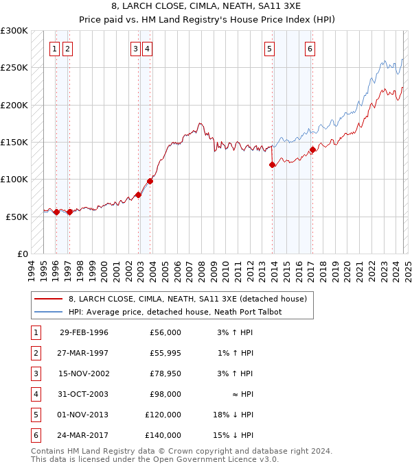 8, LARCH CLOSE, CIMLA, NEATH, SA11 3XE: Price paid vs HM Land Registry's House Price Index