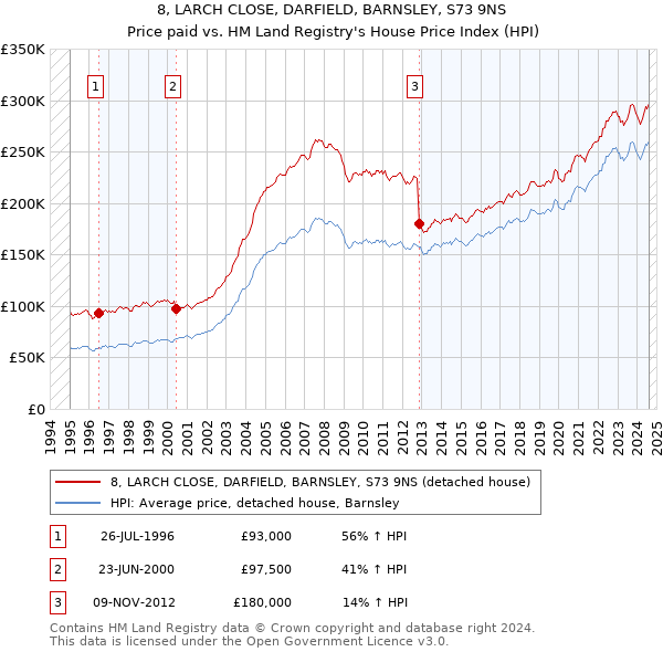 8, LARCH CLOSE, DARFIELD, BARNSLEY, S73 9NS: Price paid vs HM Land Registry's House Price Index