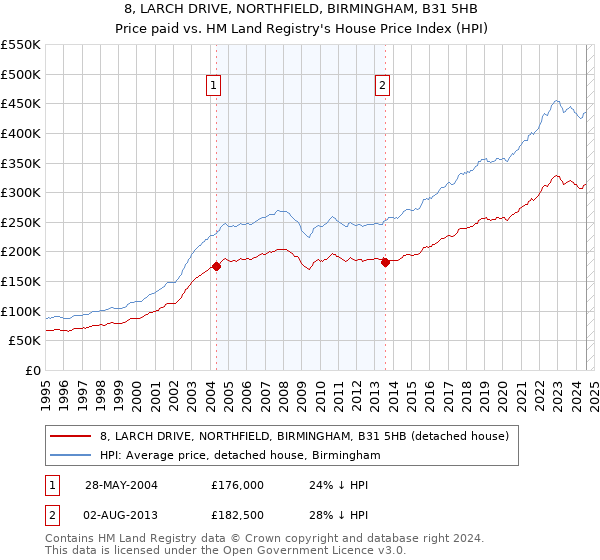 8, LARCH DRIVE, NORTHFIELD, BIRMINGHAM, B31 5HB: Price paid vs HM Land Registry's House Price Index