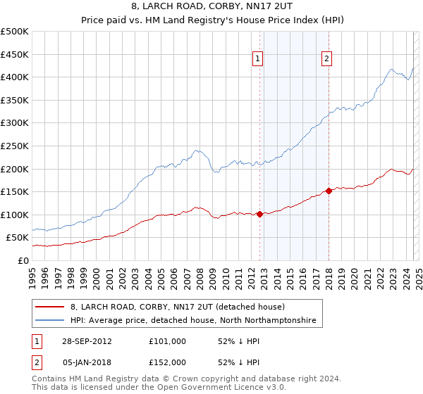 8, LARCH ROAD, CORBY, NN17 2UT: Price paid vs HM Land Registry's House Price Index