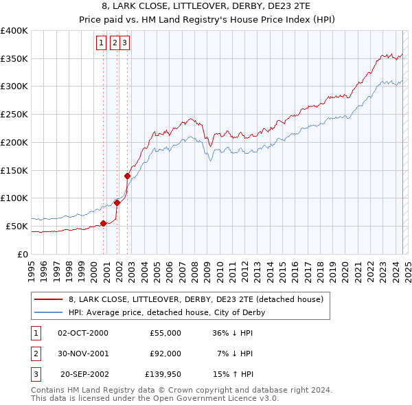 8, LARK CLOSE, LITTLEOVER, DERBY, DE23 2TE: Price paid vs HM Land Registry's House Price Index