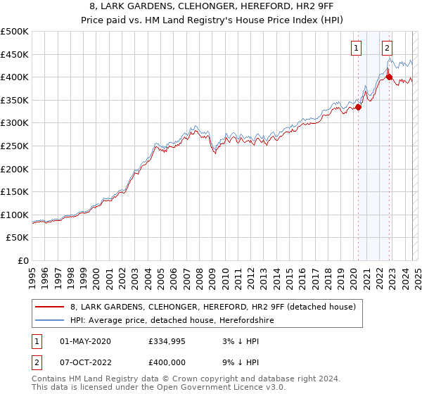 8, LARK GARDENS, CLEHONGER, HEREFORD, HR2 9FF: Price paid vs HM Land Registry's House Price Index