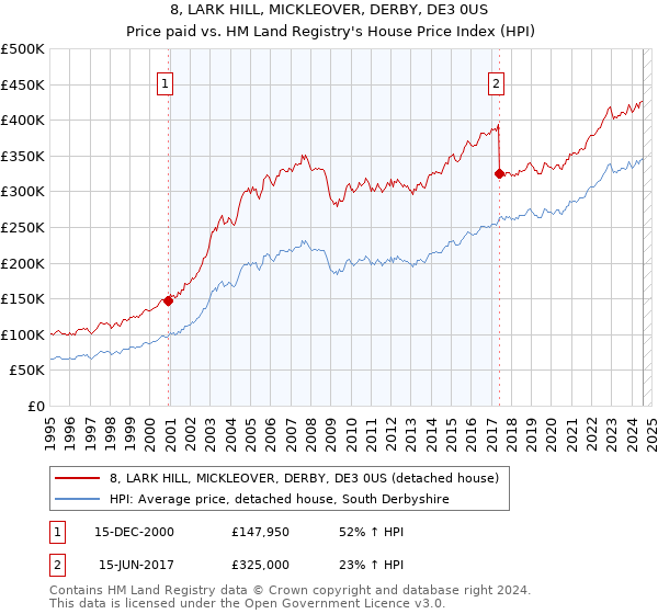 8, LARK HILL, MICKLEOVER, DERBY, DE3 0US: Price paid vs HM Land Registry's House Price Index