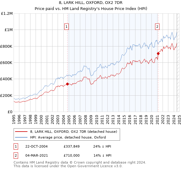 8, LARK HILL, OXFORD, OX2 7DR: Price paid vs HM Land Registry's House Price Index