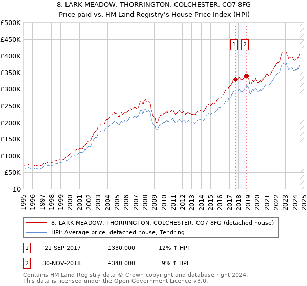 8, LARK MEADOW, THORRINGTON, COLCHESTER, CO7 8FG: Price paid vs HM Land Registry's House Price Index