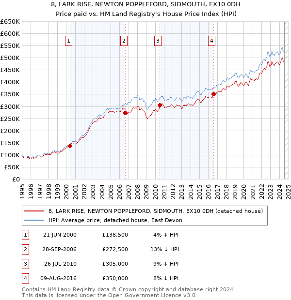 8, LARK RISE, NEWTON POPPLEFORD, SIDMOUTH, EX10 0DH: Price paid vs HM Land Registry's House Price Index