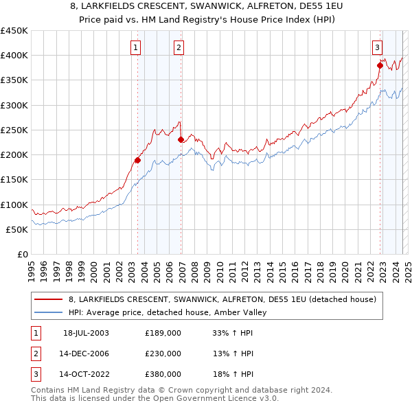 8, LARKFIELDS CRESCENT, SWANWICK, ALFRETON, DE55 1EU: Price paid vs HM Land Registry's House Price Index