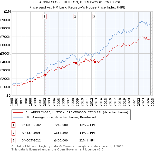 8, LARKIN CLOSE, HUTTON, BRENTWOOD, CM13 2SL: Price paid vs HM Land Registry's House Price Index